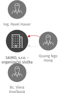 SAIMO, s.r.o. - organizační složka, IČO: 26380927: vizualizace vztahů osob a společností