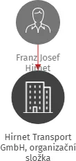 Hirnet Transport GmbH, organizační složka, IČO: 26386518: vizualizace vztahů osob a společností