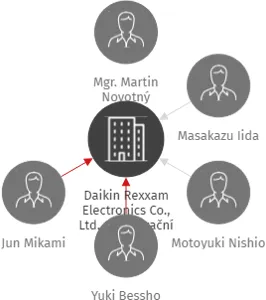 Daikin Rexxam Electronics Co., Ltd., organizační složka, IČO: 26389509: vizualizace vztahů osob a společností