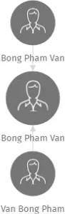 Bong Pham Van, IČO: 26393263: vizualizace vztahů osob a společností