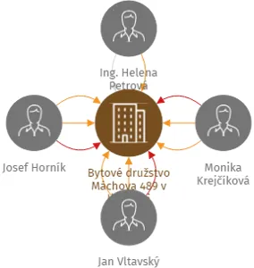 Bytové družstvo Máchova 489 v likvidaci, IČO: 26498758: vizualizace vztahů osob a společností