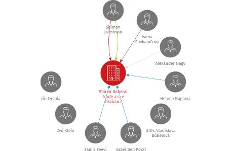 Shiran General trade a.s. v likvidaci, IČO: 26497531: vizualizace vztahů osob a společností