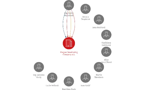 Prague Developing Company a.s., IČO: 26493802: vizualizace vztahů osob a společností