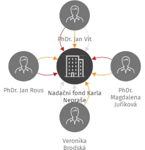 Nadační fond Karla Nepraše, IČO: 26493071: vizualizace vztahů osob a společností