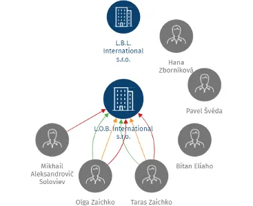 L.O.B. International s.r.o., IČO: 26488817: vizualizace vztahů osob a společností