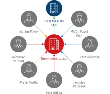 filmmakers.cz a.s., IČO: 26487799: vizualizace vztahů osob a společností