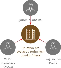 Družstvo pro výstavbu rodinných domků-Chýně, IČO: 26487098: vizualizace vztahů osob a společností