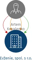 Evženie, spol. s r.o., IČO: 26484145: vizualizace vztahů osob a společností