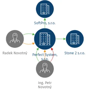 Perfect System, s.r.o., IČO: 26480981: vizualizace vztahů osob a společností
