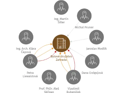 Bytové družstvo Zahrada, IČO: 26475219: vizualizace vztahů osob a společností