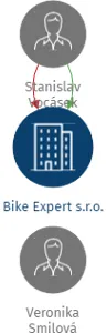 Bike Expert s.r.o., IČO: 26474301: vizualizace vztahů osob a společností