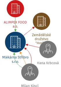 Mlékárna Stříbro s.r.o., IČO: 26472066: vizualizace vztahů osob a společností