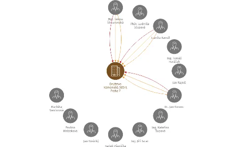 Družstvo Kamenická 365/1, Praha 7, IČO: 26471841: vizualizace vztahů osob a společností