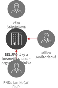 BELUPO léky a kosmetika, s.r.o. - organizační složka, IČO: 26471051: vizualizace vztahů osob a společností