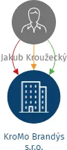 KroMo Brandýs s.r.o., IČO: 26465582: vizualizace vztahů osob a společností