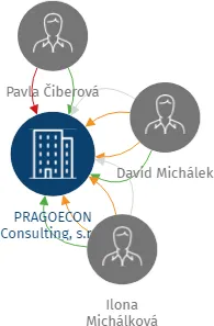 PRAGOECON Consulting, s.r.o., IČO: 26463636: vizualizace vztahů osob a společností