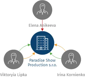 Paradise Show Production s.r.o., IČO: 26462206: vizualizace vztahů osob a společností