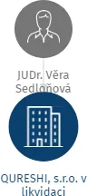 QURESHI, s.r.o. v likvidaci, IČO: 26458543: vizualizace vztahů osob a společností