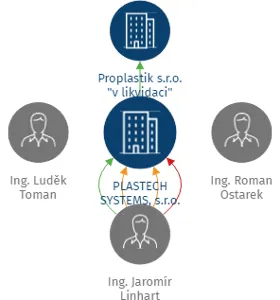 PLASTECH SYSTEMS, s.r.o., IČO: 26458501: vizualizace vztahů osob a společností