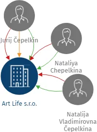 Art Life s.r.o., IČO: 26457890: vizualizace vztahů osob a společností