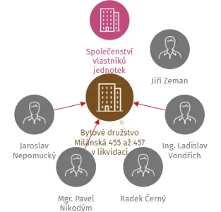 Bytové družstvo Milánská 455 až 457 v likvidaci, IČO: 26454904: vizualizace vztahů osob a společností
