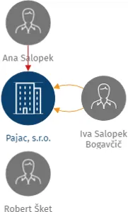 Pajac, s.r.o., IČO: 26454653: vizualizace vztahů osob a společností
