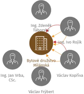 Bytové družstvo Milánská, IČO: 26454556: vizualizace vztahů osob a společností