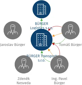 BÜRGER Transport s.r.o., IČO: 26451824: vizualizace vztahů osob a společností