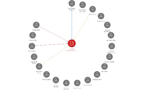 Compass Communication a.s., IČO: 26447223: vizualizace vztahů osob a společností
