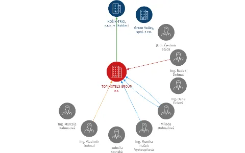 Vizualizace vztahů osob a společností - TOP HOTELS GROUP a.s.