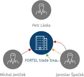 FORTEL trade s.r.o., IČO: 26436698: vizualizace vztahů osob a společností