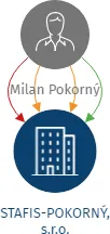 STAFIS-POKORNÝ, s.r.o., IČO: 26436639: vizualizace vztahů osob a společností