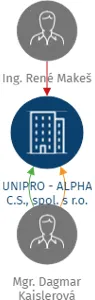 UNIPRO - ALPHA C.S., spol. s r.o., IČO: 26435357: vizualizace vztahů osob a společností
