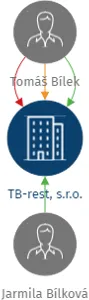 Vizualizace vztahů osob a společností - TB-rest, s.r.o.