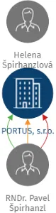 PORTUS, s.r.o., IČO: 26431009: vizualizace vztahů osob a společností