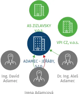 ADAMEC - JEŘÁBY, s.r.o., IČO: 26429659: vizualizace vztahů osob a společností