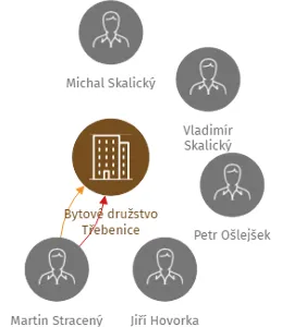 Bytové družstvo Třebenice, IČO: 26429021: vizualizace vztahů osob a společností