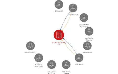 B-LINE BUILDING, a.s., IČO: 26428539: vizualizace vztahů osob a společností