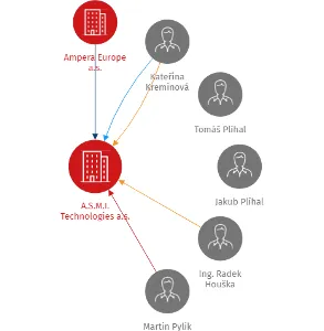 A.S.M.I. Technologies a.s., IČO: 26427371: vizualizace vztahů osob a společností
