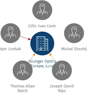 Younger Optics Europe, s.r.o., IČO: 26425335: vizualizace vztahů osob a společností