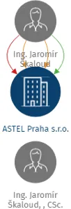 ASTEL Praha s.r.o., IČO: 26424975: vizualizace vztahů osob a společností