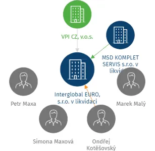 Interglobal EURO, s.r.o. v likvidaci, IČO: 26424801: vizualizace vztahů osob a společností