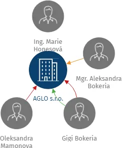 AGLO s.r.o., IČO: 26421569: vizualizace vztahů osob a společností