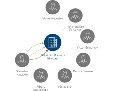 KOLPORTER s.r.o. v likvidaci, IČO: 26420643: vizualizace vztahů osob a společností
