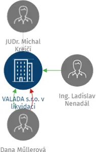 VALADA s.r.o. v likvidaci, IČO: 26420490: vizualizace vztahů osob a společností