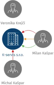 K-servis s.r.o., IČO: 26419998: vizualizace vztahů osob a společností
