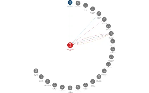 EMPRESA MEDIA, a.s., IČO: 26418011: vizualizace vztahů osob a společností