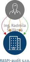 RASPI-audit s.r.o., IČO: 26416999: vizualizace vztahů osob a společností