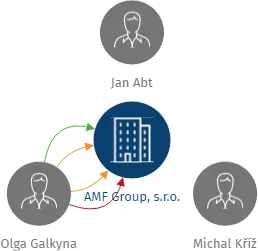 AMF Group, s.r.o., IČO: 26416921: vizualizace vztahů osob a společností