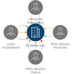 KL Dental s.r.o., IČO: 26400120: vizualizace vztahů osob a společností